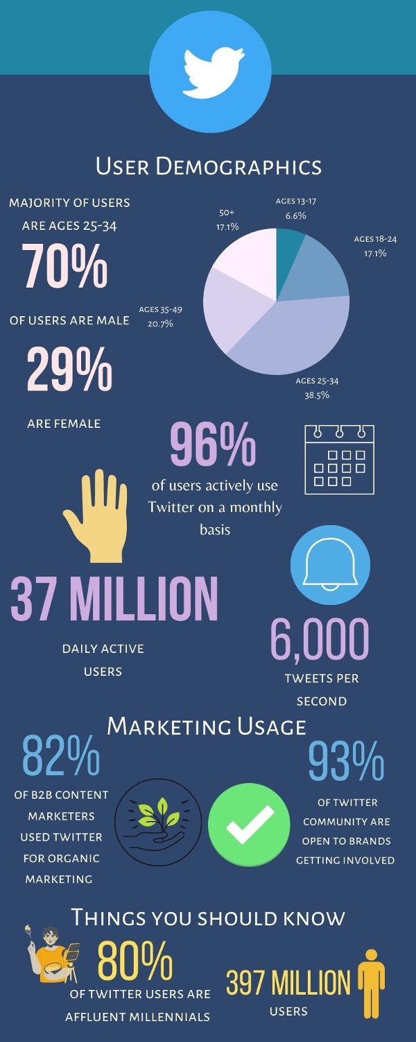 Twitter User Base Population Active Users Tweets Marketing